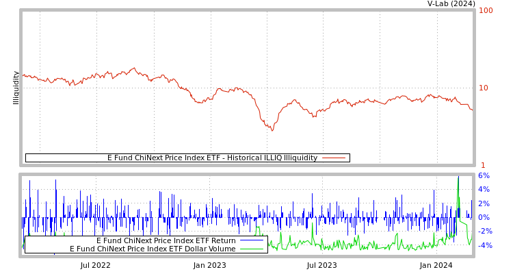 graph of E Fund ChiNext Price Index ETF ILLIQ-HIST