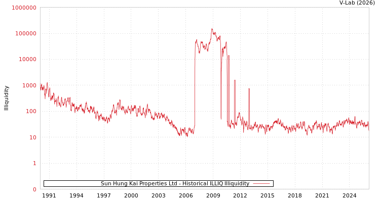 graph of Sun Hung Kai Properties Ltd ILLIQ-HIST