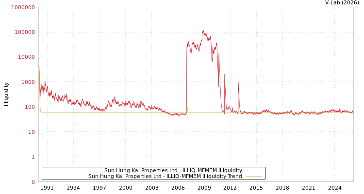 graph of Sun Hung Kai Properties Ltd ILLIQ-MFMEM