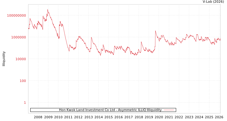 graph of Hon Kwok Land Investment Co Ltd ILLIQ-AMEM