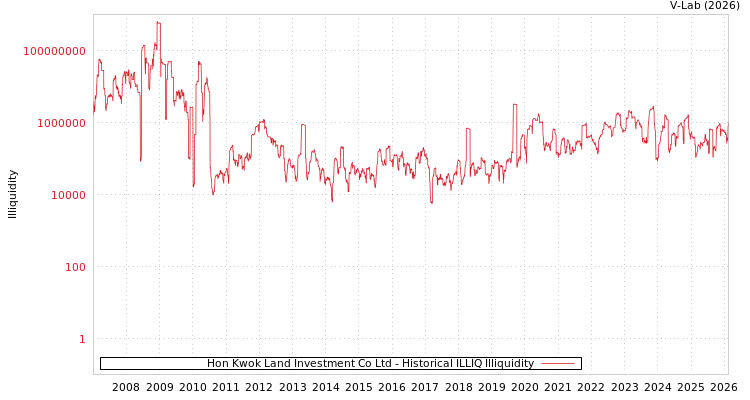 graph of Hon Kwok Land Investment Co Ltd ILLIQ-HIST