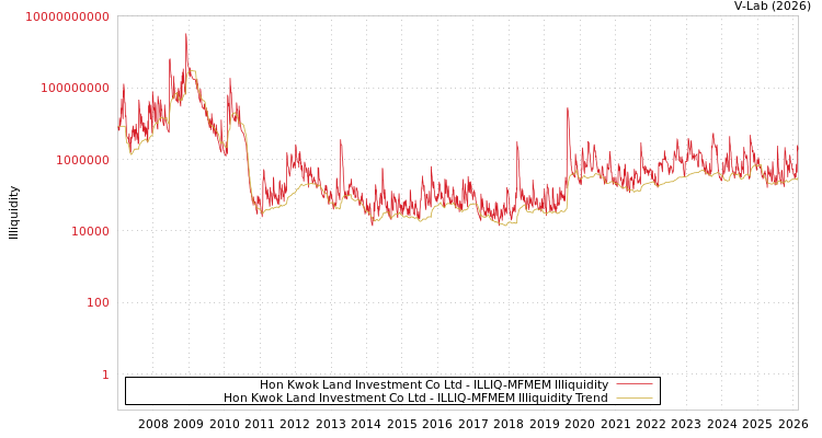 graph of Hon Kwok Land Investment Co Ltd ILLIQ-MFMEM