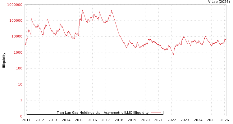 graph of Tian Lun Gas Holdings Ltd ILLIQ-AMEM