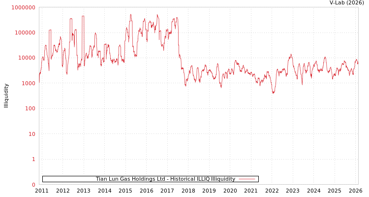 graph of Tian Lun Gas Holdings Ltd ILLIQ-HIST