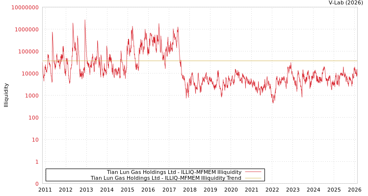 graph of Tian Lun Gas Holdings Ltd ILLIQ-MFMEM