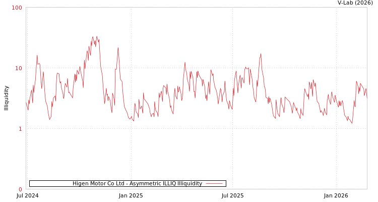 graph of Higen Motor Co Ltd ILLIQ-AMEM