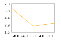 Impact of return on liquidity tomorrow