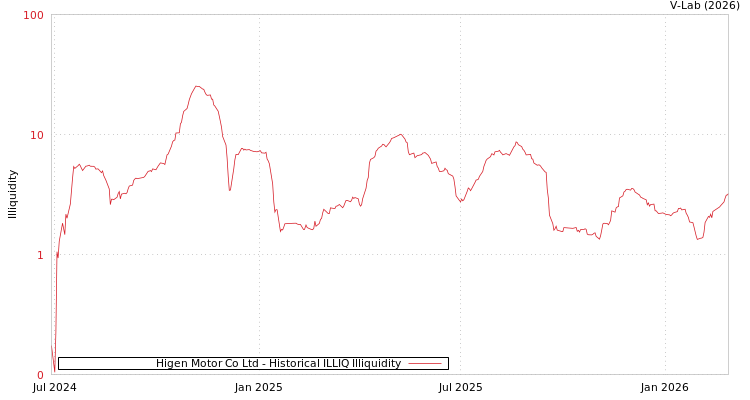 graph of Higen Motor Co Ltd ILLIQ-HIST