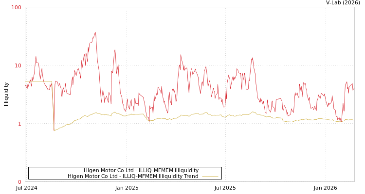 graph of Higen Motor Co Ltd ILLIQ-MFMEM