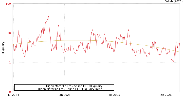 graph of Higen Motor Co Ltd ILLIQ-SMEM