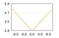 Impact of return on liquidity tomorrow