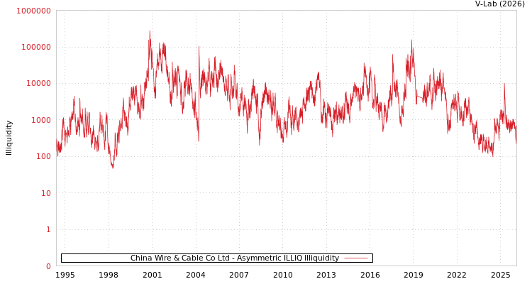 graph of China Wire & Cable Co Ltd ILLIQ-AMEM