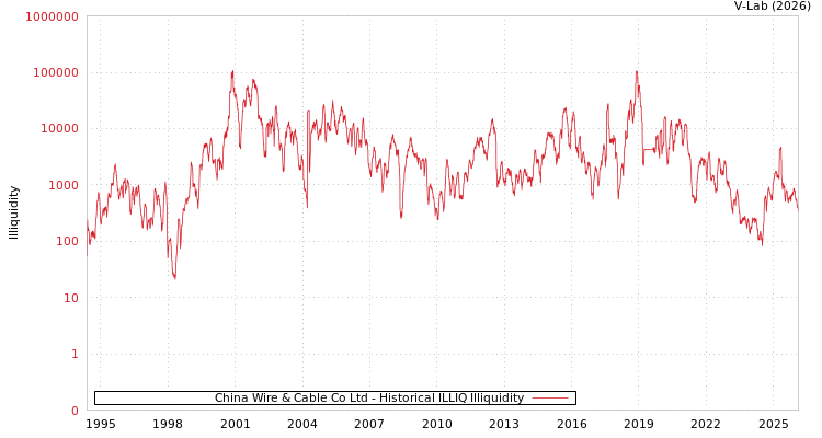 graph of China Wire & Cable Co Ltd ILLIQ-HIST