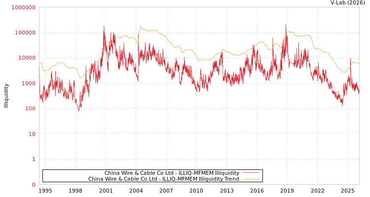 graph of China Wire & Cable Co Ltd ILLIQ-MFMEM
