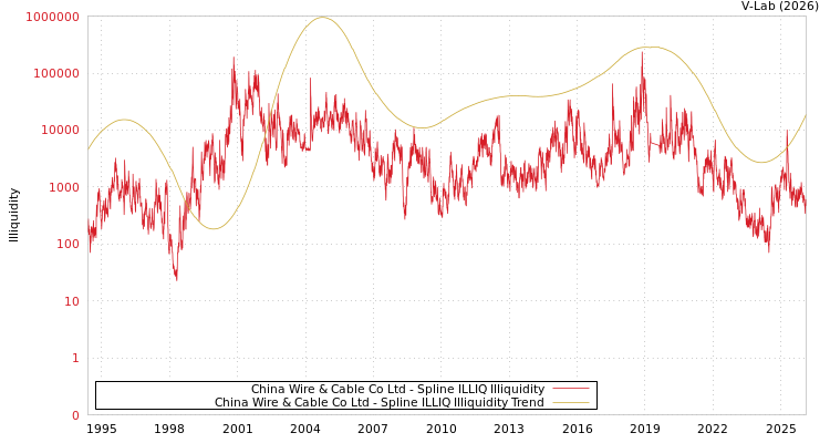 graph of China Wire & Cable Co Ltd ILLIQ-SMEM