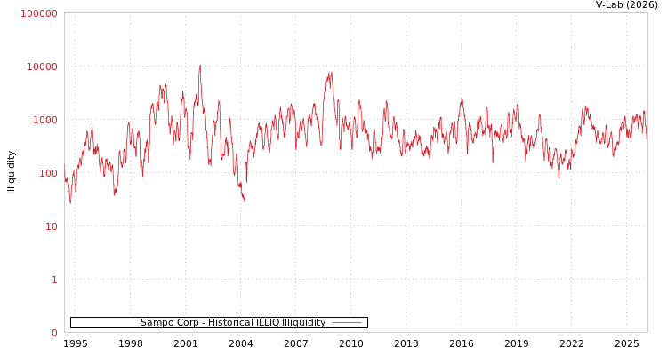 graph of Sampo Corp ILLIQ-HIST