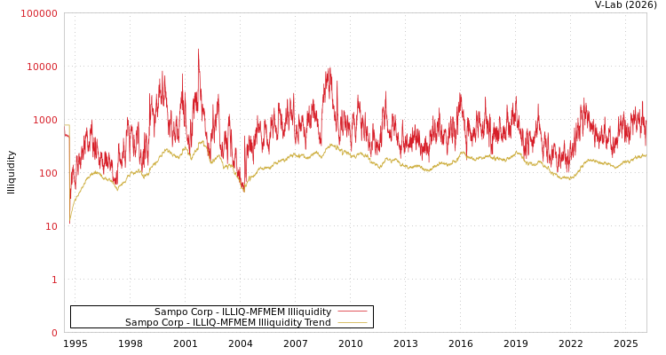 graph of Sampo Corp ILLIQ-MFMEM