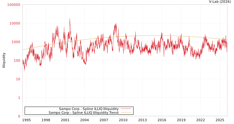 graph of Sampo Corp ILLIQ-SMEM