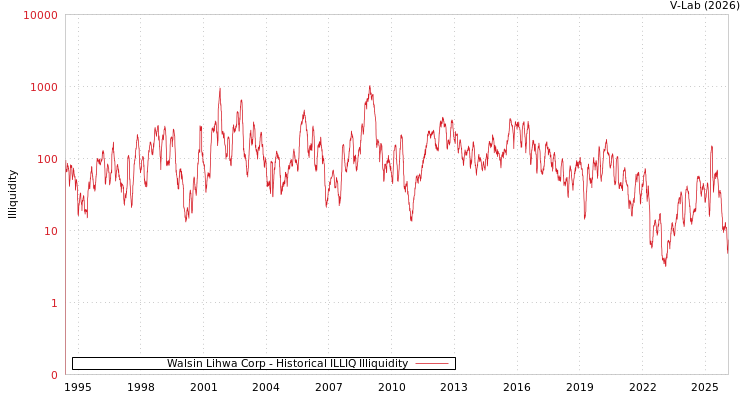 graph of Walsin Lihwa Corp ILLIQ-HIST