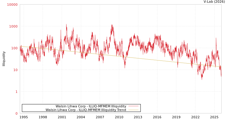 graph of Walsin Lihwa Corp ILLIQ-MFMEM