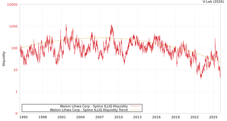 graph of Walsin Lihwa Corp ILLIQ-SMEM