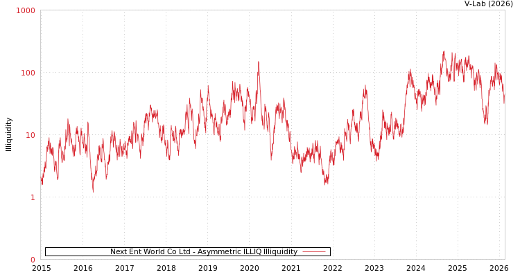 graph of Next Ent World Co Ltd ILLIQ-AMEM