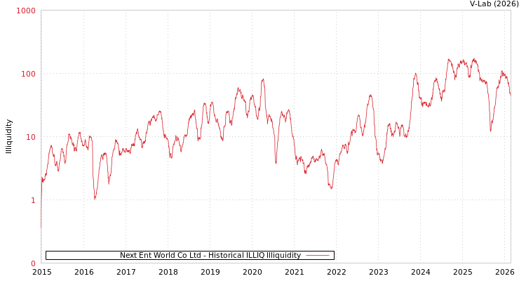 graph of Next Ent World Co Ltd ILLIQ-HIST