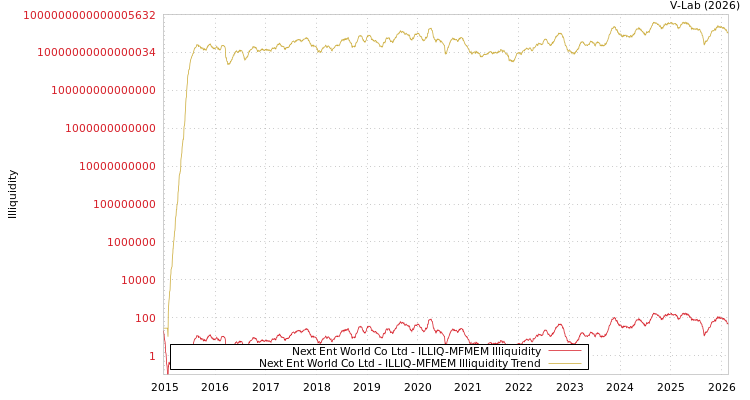 graph of Next Ent World Co Ltd ILLIQ-MFMEM