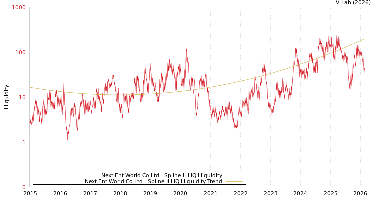 graph of Next Ent World Co Ltd ILLIQ-SMEM