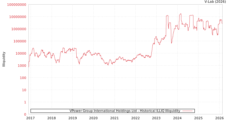 graph of VPower Group International Holdings Ltd ILLIQ-HIST