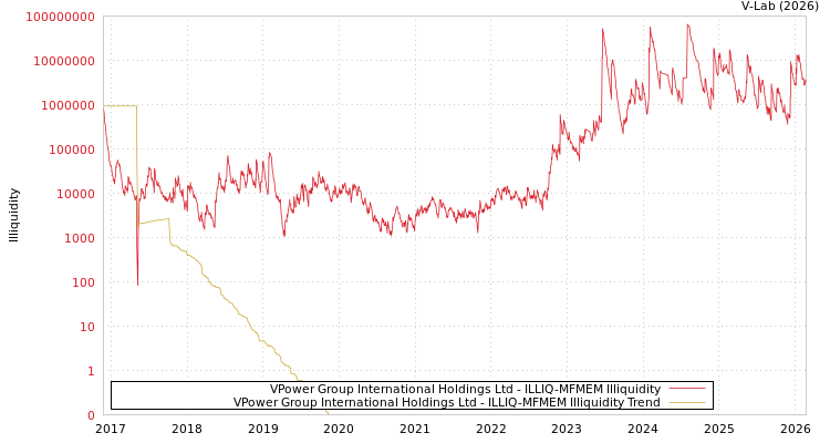 graph of VPower Group International Holdings Ltd ILLIQ-MFMEM