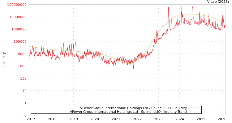 graph of VPower Group International Holdings Ltd ILLIQ-SMEM