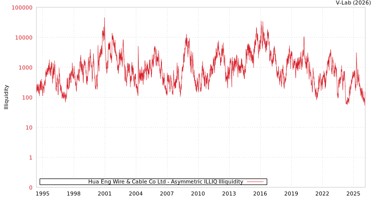 graph of Hua Eng Wire & Cable Co Ltd ILLIQ-AMEM