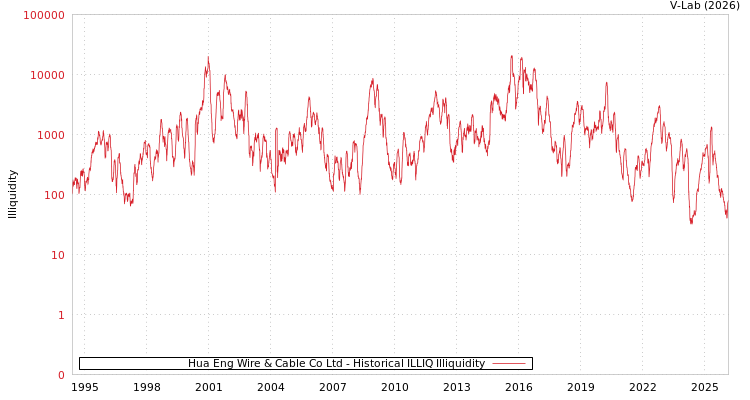 graph of Hua Eng Wire & Cable Co Ltd ILLIQ-HIST