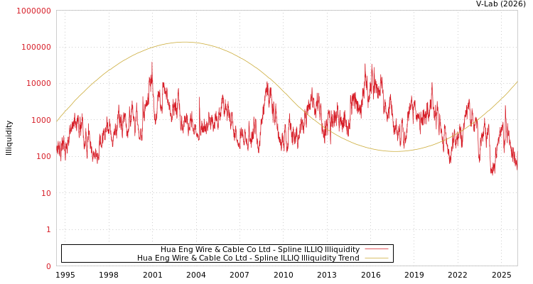 graph of Hua Eng Wire & Cable Co Ltd ILLIQ-SMEM
