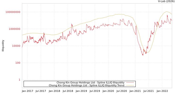 graph of Chong Kin Group Holdings Ltd ILLIQ-SMEM