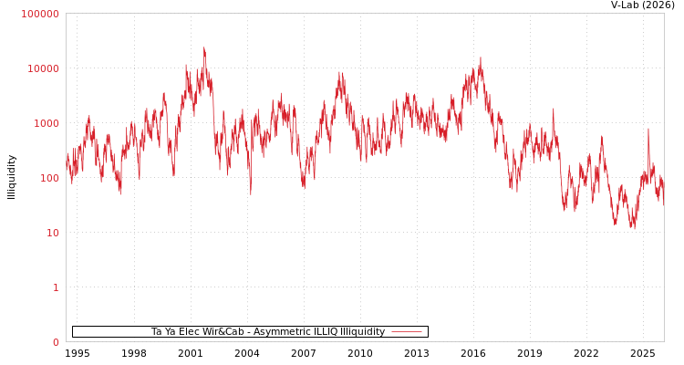 graph of Ta Ya Elec Wir&Cab ILLIQ-AMEM