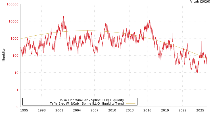 graph of Ta Ya Elec Wir&Cab ILLIQ-SMEM