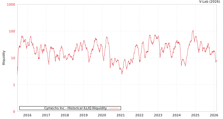 graph of Cymechs Inc ILLIQ-HIST