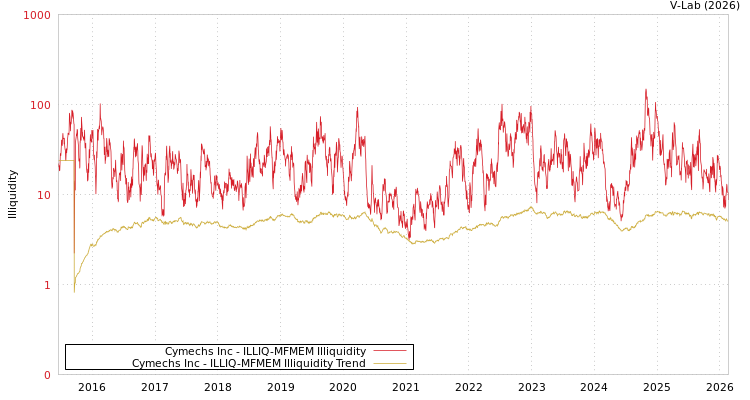 graph of Cymechs Inc ILLIQ-MFMEM