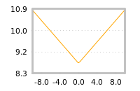 Impact of return on liquidity tomorrow
