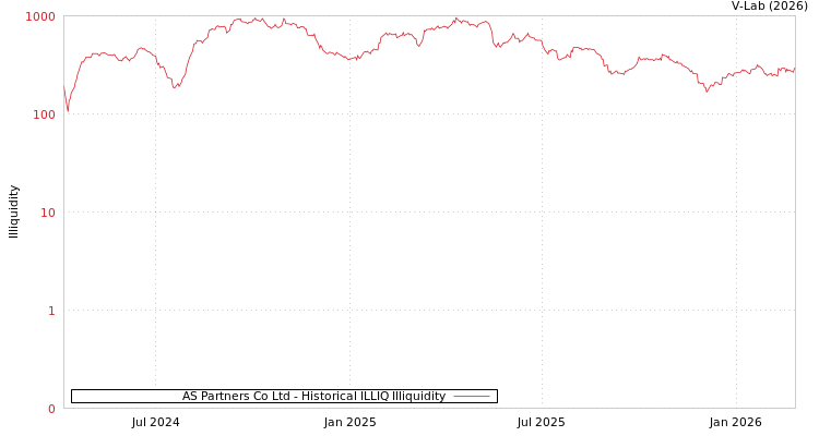 graph of AS Partners Co Ltd ILLIQ-HIST