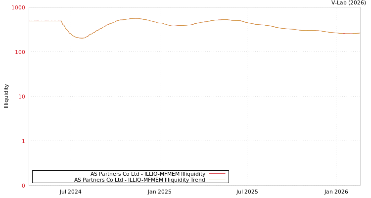graph of AS Partners Co Ltd ILLIQ-MFMEM