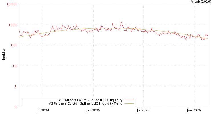 graph of AS Partners Co Ltd ILLIQ-SMEM