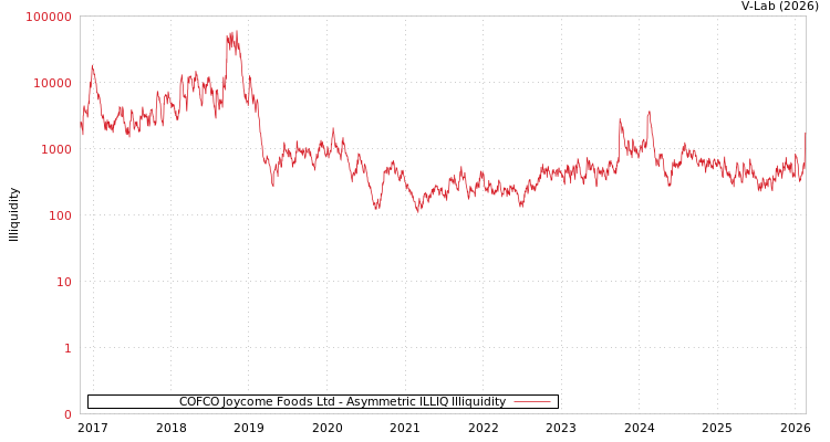 graph of COFCO Joycome Foods Ltd ILLIQ-AMEM