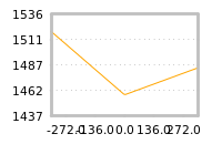 Impact of return on liquidity tomorrow