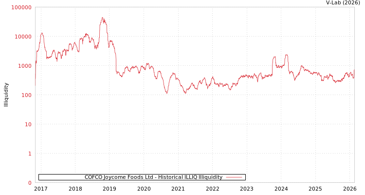 graph of COFCO Joycome Foods Ltd ILLIQ-HIST