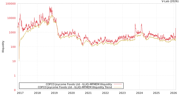 graph of COFCO Joycome Foods Ltd ILLIQ-MFMEM