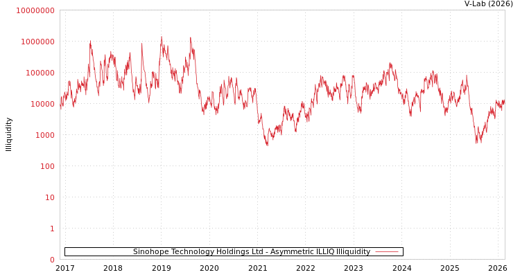 graph of Sinohope Technology Holdings Ltd ILLIQ-AMEM