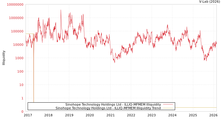 graph of Sinohope Technology Holdings Ltd ILLIQ-MFMEM